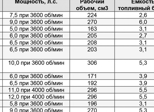 Расход топлива мотоблока и культиватора «НЕВА»